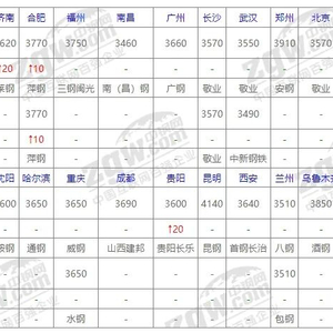 安阳钢材价格最新行情解析