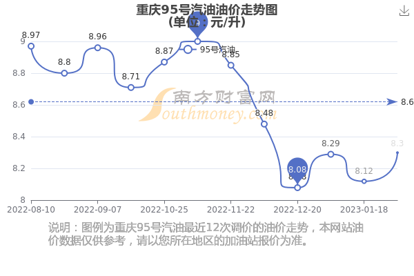 重庆95号汽油最新价格动态分析