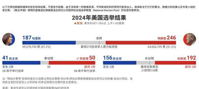 美国大选最新动态，特朗普票数更新与竞选进展分析