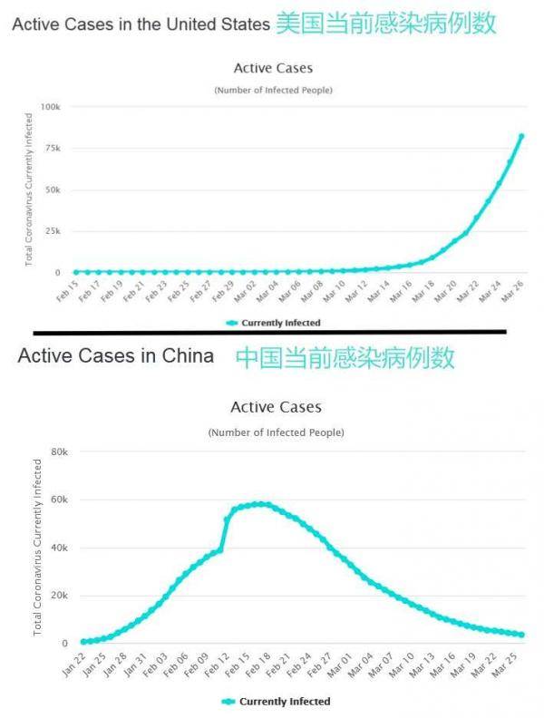 中国疫情与美国疫情对比及全球防控进展最新消息