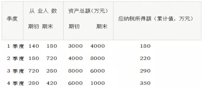 小型微利企业2019年最新标准解析与探讨