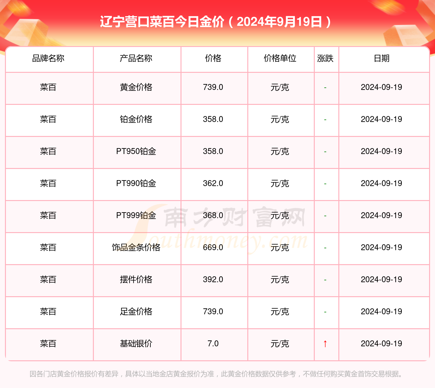 菜百今日金价最新动态，黄金市场趋势分析与价格表更新