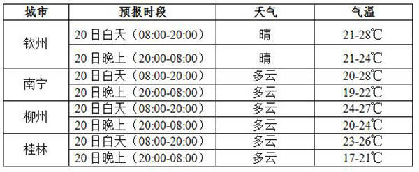 南宁郭勒村委会最新天气预报通知