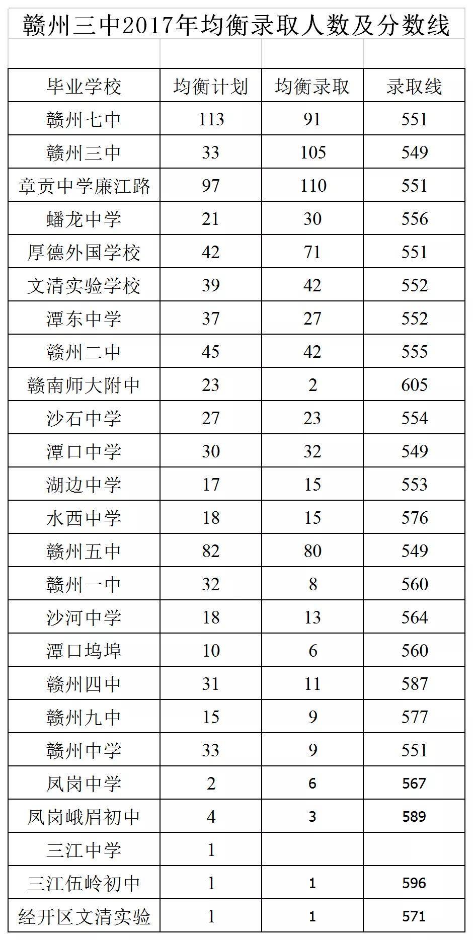 赣州中考录取分数线最新解析及公布数据